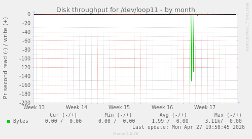 Disk throughput for /dev/loop11