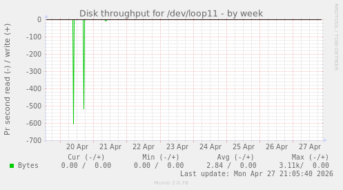 Disk throughput for /dev/loop11