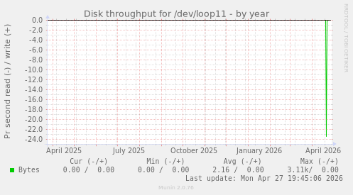 Disk throughput for /dev/loop11