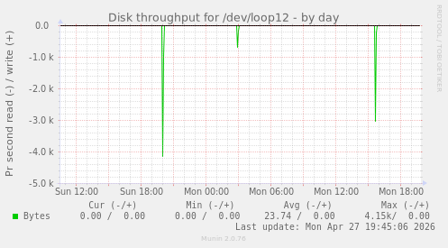 Disk throughput for /dev/loop12