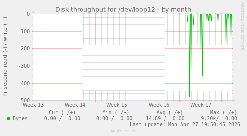 Disk throughput for /dev/loop12