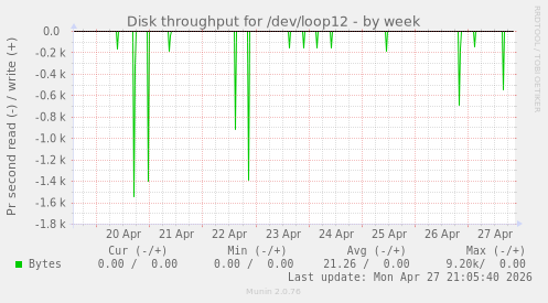 Disk throughput for /dev/loop12