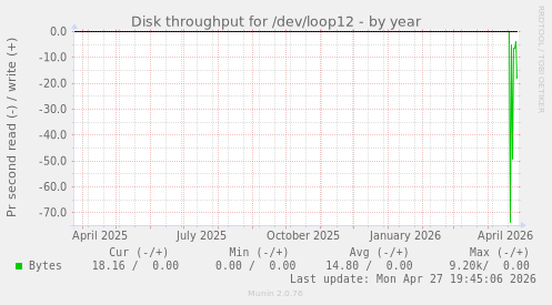 Disk throughput for /dev/loop12