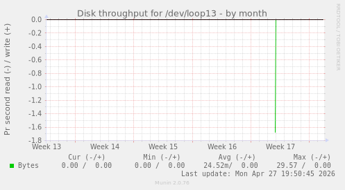 Disk throughput for /dev/loop13