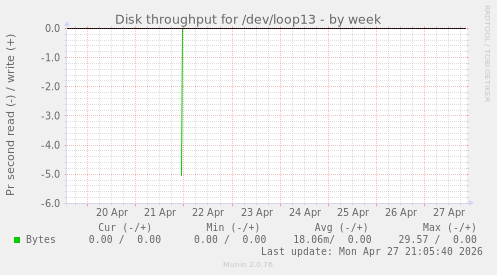 Disk throughput for /dev/loop13