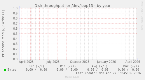 Disk throughput for /dev/loop13