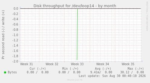 Disk throughput for /dev/loop14