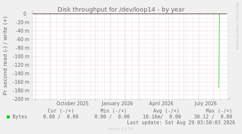 Disk throughput for /dev/loop14