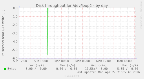 Disk throughput for /dev/loop2