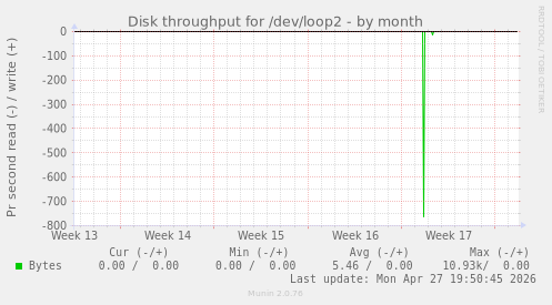 Disk throughput for /dev/loop2
