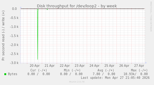 Disk throughput for /dev/loop2