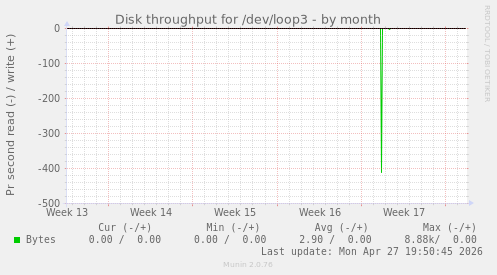 Disk throughput for /dev/loop3