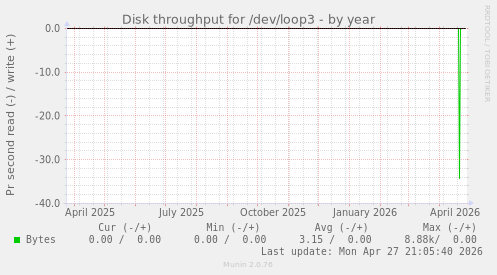 Disk throughput for /dev/loop3