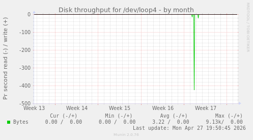 Disk throughput for /dev/loop4