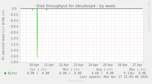 Disk throughput for /dev/loop4