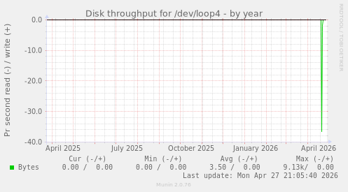 Disk throughput for /dev/loop4