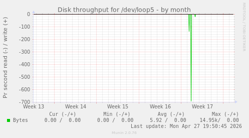 Disk throughput for /dev/loop5