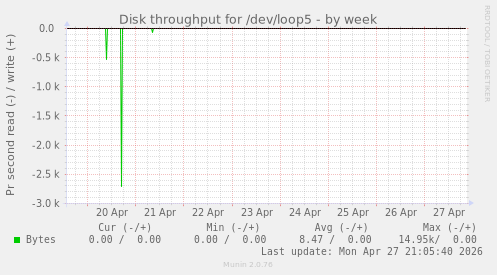 Disk throughput for /dev/loop5
