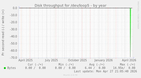Disk throughput for /dev/loop5