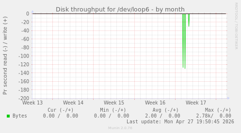 Disk throughput for /dev/loop6