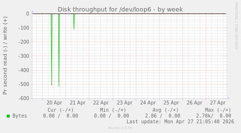 Disk throughput for /dev/loop6
