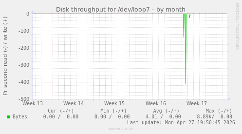 Disk throughput for /dev/loop7
