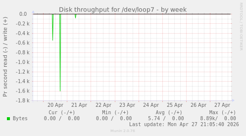 Disk throughput for /dev/loop7