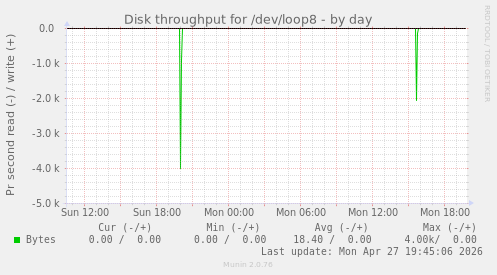 Disk throughput for /dev/loop8