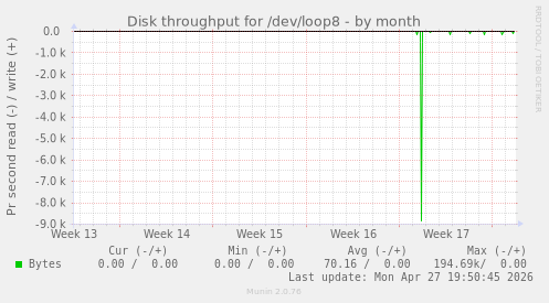 Disk throughput for /dev/loop8