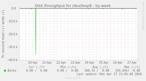 Disk throughput for /dev/loop8