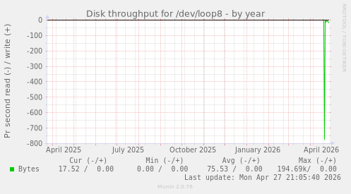 Disk throughput for /dev/loop8