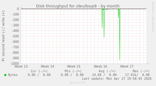 Disk throughput for /dev/loop9