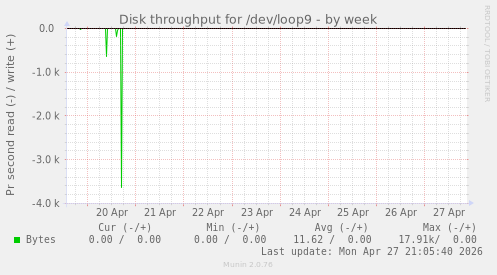 Disk throughput for /dev/loop9