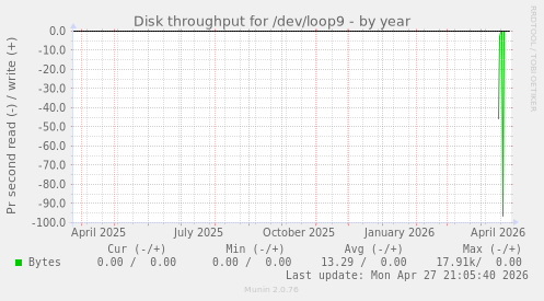 Disk throughput for /dev/loop9