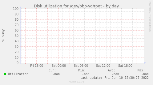Disk utilization for /dev/bbb-vg/root