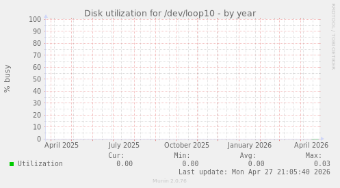 Disk utilization for /dev/loop10