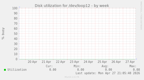 Disk utilization for /dev/loop12