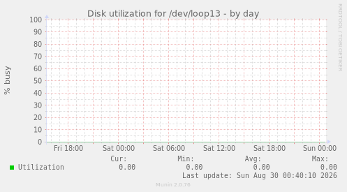 Disk utilization for /dev/loop13