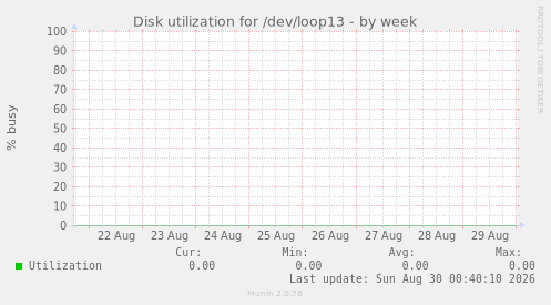 Disk utilization for /dev/loop13