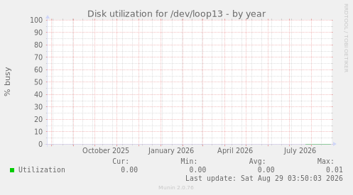 Disk utilization for /dev/loop13