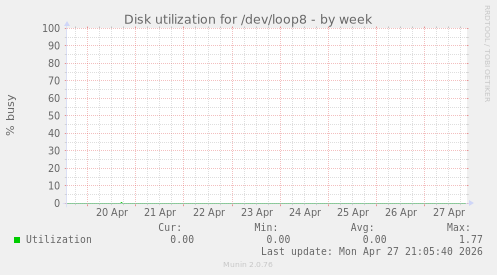 Disk utilization for /dev/loop8