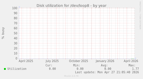 Disk utilization for /dev/loop8