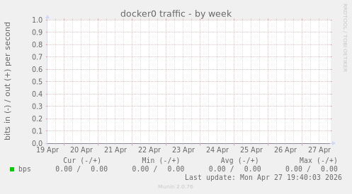 docker0 traffic
