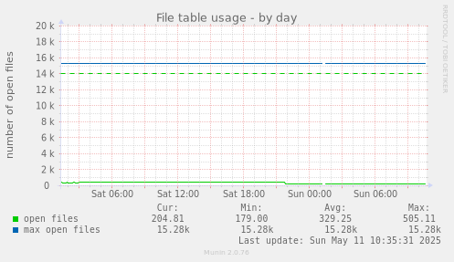 File table usage