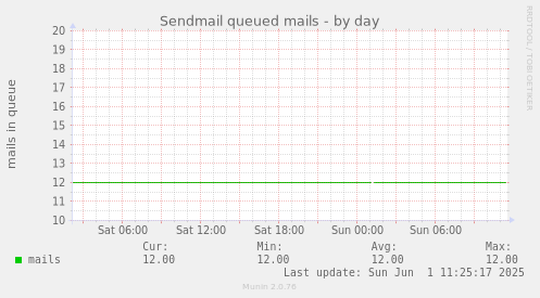 Sendmail queued mails