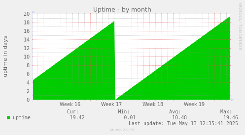Uptime