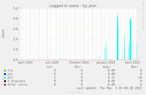 Logged in users