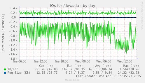 IOs for /dev/sda