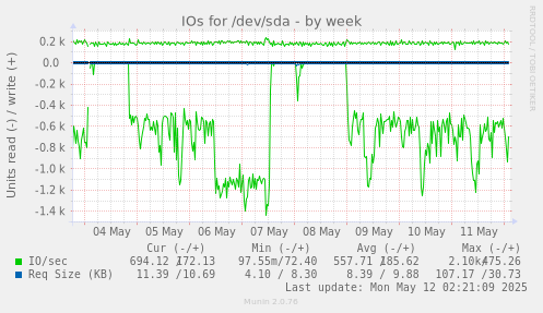 IOs for /dev/sda