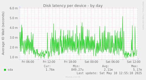 Disk latency per device